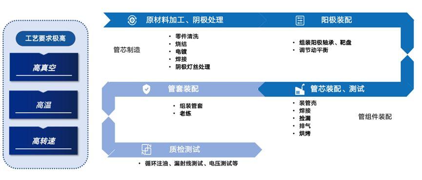 CT Tube Manufacturing Process, Source  Zhihu @Medical Device Innovation Network.jpg CT Tube Manufacturing Process, Source  Zhihu @Medical Device Innovation Network.jpg